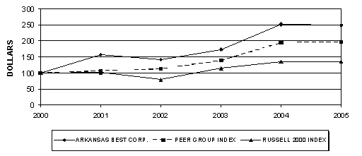 (PERFORMANCE GRAPH)